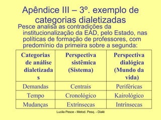 Apêndice III – 3º. exemplo de categorias dialetizadas Pesce analisa as contradições da institucionalização da EAD, pelo Estado, nas políticas de formação de professores, com predomínio da primeira sobre a segunda: Intrínsecas Extrínsecas Mudanças Kairológico Cronológico Tempo Periféricas Centrais Demandas Perspectiva dialógica (Mundo da vida) Perspectiva sistêmica (Sistema) Categorias de análise dialetizadas 