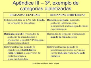 Apêndice III – 3º. exemplo de categorias dialetizadas Referencial teórico pautado na tematização do mundo da vida da escola:  indicadores históricos do contexto Referencial teórico pautado no cognitivismo ( habilidades e competências ), uso perverso de contextualização e interdisciplinaridade  Demandas de formação emanadas do  mundo da vida  da escola Demandas da SEE  (resultados de avaliação de aprendizagem e orientações legais DCN Pedagogia e demais licenciaturas) Discussão colegiada : currículo, avaliação (aprendizagem e institucional), metodologia de ensino e aprendizagem Institucionalidade da EAD pelo  Estado , na formação de educadores DEMANDAS PERIFÉRICAS DEMANDAS CENTRAIS 