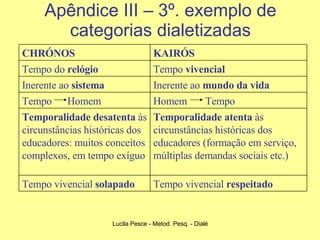 Apêndice III – 3º. exemplo de categorias dialetizadas Tempo vivencial  respeitado Tempo vivencial  solapado Temporalidade atenta  às circunstâncias históricas dos educadores (formação em serviço, múltiplas demandas sociais etc.)  Temporalidade desatenta  às circunstâncias históricas dos educadores: muitos conceitos complexos, em tempo exíguo Homem  Tempo Tempo  Homem Inerente ao  mundo da vida Inerente ao  sistema   Tempo  vivencial Tempo do  relógio KAIRÓS CHRÓNOS 