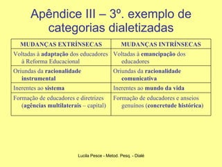 Apêndice III – 3º. exemplo de categorias dialetizadas Formação de educadores e anseios genuínos ( concretude histórica ) Formação de educadores e diretrizes ( agências multilaterais  – capital) Inerentes ao  mundo da vida Inerentes ao  sistema Oriundas da  racionalidade comunicativa Oriundas da  racionalidade instrumental Voltadas à  emancipação  dos educadores Voltadas à  adaptação  dos educadores à Reforma Educacional MUDANÇAS INTRÍNSECAS MUDANÇAS EXTRÍNSECAS 