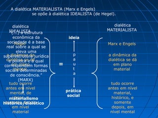A dialética MATERIALISTA (Marx e Engels)
               se opõe à dialética IDEALISTA (de Hegel).


    dialética                                         dialética
  IDEALISTA                                        MATERIALISTA
  “(...) a estrutura
      econômica da              ideia
  sociedade é a base
       Hegel                                        Marx e Engels
  real sobre a qual se
        eleva uma
  a dinâmica da
superestrutura jurídica           p                 a dinâmica da
  dialética seedá qual
   e política à                   a                 dialética se dá
     em plano
correspondem formas        =      u                    em plano
      mental
 sociais determinadas             t                    material
    de consciência.”              a
         (MARX)
   tudo ocorre                                       tudo ocorre
 antes em nível                                     antes em nível
                               prática
    mental, de                                         material,
                                social
     ideias, e
   materialismo                                       histórico, e
 somente depois
histórico/dialético                                    somente
     em nível                                         depois, em
     material                                        nível mental
 