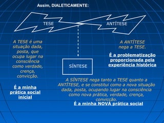 Assim, DIALETICAMENTE:



                  TESE                         ANTÍTESE



 A TESE é uma                                        A ANTÍTESE
 situação dada,                                      nega a TESE.
    posta, que
 ocupa lugar na                                 É a problematização
   consciência                                   proporcionada pela
 como verdade,                SÍNTESE           experiência histórica
     crença,
    convicção.
                            A SÍNTESE nega tanto a TESE quanto a
                         ANTÍTESE, e se constitui como a nova situação
  É a minha
                          dada, posta, ocupando lugar na consciência
prática social
                             como nova prática, verdade, crença,
    inicial
                                          convicção.
                                É a minha NOVA prática social
 