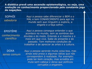 A dialética prevê uma ascensão epistemológica, ou seja, uma
 evolução no conhecimento proporcionada pelo constante jogo
 de negações.

  SOPHÓI         Aqui a pessoa sabe diferenciar o BEM e o
                 MAL e tem CONHECIMENTO para agir no
 sabedoria
                  mundo sem que ninguém a explora, a
                          engane e a faça sofrer.

 EPISTÉME        Aqui a pessoa consegue entender o que
                acontece no mundo, sem as sombras das
conhecimento   dúvidas e do medo. Entende a si mesma e o
  científico    meio em que vive. Sabe do presente e do
                  passado. Tem melhores condições de
               trabalhar e de apreciar as artes e a cultura.

   DOXA        Aqui a pessoa aprende muita coisa boa, mas
senso comum     ainda está presa a algumas idéias que não
                 correspondem à realidade. Por exemplo:
                 pode ter bom coração, mas acredita em
                  mula-sem-cabeça e deixa que políticos
                          corruptos a enganem.
 