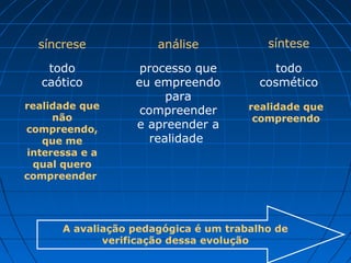 síncrese            análise            síntese

    todo           processo que            todo
   caótico        eu empreendo          cosmético
                        para
realidade que                         realidade que
                   compreender
     não                               compreendo
compreendo,       e apreender a
   que me            realidade
interessa e a
 qual quero
compreender




      A avaliação pedagógica é um trabalho de
             verificação dessa evolução
 