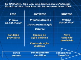 Em GASPARIN, João Luiz. Uma Didática para a Pedagogia
Histórico-Crítica. Campinas, SP: Autores Associados, 2002.


    TESE                ANTÍTESE                SÍNTESE

  Prática            Problematização             Prática
Social Inicial                                 Social Final
                   Instrumentalização
                          Catarse

 Condição              Espaço de                  Nova
 provisória           ação didática             condição
                                                provisória
                     Centro da ação
                        dialética


       senso          conhecimento          consciência
      comum             científico           filosófica
 
