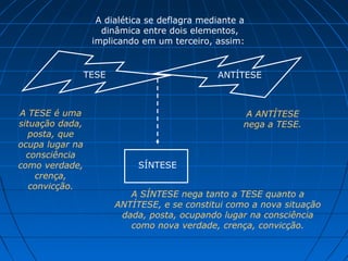 A dialética se deflagra mediante a
                    dinâmica entre dois elementos,
                  implicando em um terceiro, assim:


                 TESE                         ANTÍTESE



A TESE é uma                                         A ANTÍTESE
situação dada,                                      nega a TESE.
   posta, que
ocupa lugar na
  consciência
como verdade,                SÍNTESE
    crença,
   convicção.
                           A SÍNTESE nega tanto a TESE quanto a
                        ANTÍTESE, e se constitui como a nova situação
                         dada, posta, ocupando lugar na consciência
                           como nova verdade, crença, convicção.
 