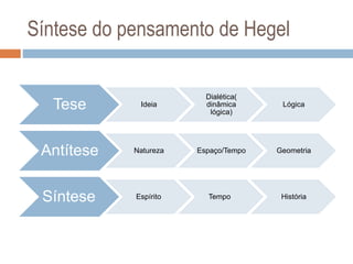 Síntese do pensamento de Hegel
Tese Ideia
Dialética(
dinâmica
lógica)
Lógica
Antítese Natureza Espaço/Tempo Geometria
Síntese Espírito Tempo História
 