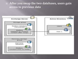    After you swap the two databases, users gain
    access to previous data
 