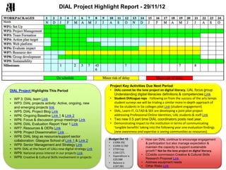 DIAL Project Highlight Report - 29/11/12




                                                             Project Key Activities Due Next Period
DIAL Project Highlights This Period                          • DIAL cannot be the lone project on digital literacy. UAL focus group
                                                               Understanding digital literacies definitions & competencies Link
• WP 3: DIAL team Link                                       • Student DIALogue reps - Following on from the success of the arts temps
• WP3: DIAL projects activity: Active, ongoing, new            student surveys we will be trialing a similar more in-depth approach of
  and emerging projects link                                   the Six students in Six colleges pilot Link (student engagement)
• WP5: DIAL Project Blog Link                                • DIAL, Learn-IT, CLTAD & SEE are developing a joint pilot project
• WP6: Ongoing Baseline Link 1 & Link 2                        addressing Professional Online Identities; UAL students & staff Link
• WP6: Focus & discussion group meetings Link                • Two new 0.5 part time DIAL coordinators posts next year.
• WP6: DIAL Evaluation Report Year 1 Link                    • Demonstrating impact to the institution in terms of communicating
• WP7: Resources & OERs Link                                   'tangible benefits' taking into the following year one evaluation findings
• WP8: Project Dissemination Link …                            (new awareness and expertise is seeing communities as resources).
• WP8: DIAL blog as resource/support sector
  collaboration: Glasgow School of Link 1 & Link 2           Budget Oct 12         •   How can DIAL continue to encourage engagement
                                                             • £100k JISC              & participation but also manage expectation &
• WP9: Senior Management and Strategy Link                   • £100k CLTAD             maintain the capacity to support sustainable
• WP9: DIAL at the heart of UALs new digital strategy Link   • £720 Cop
                                                                                       growth? Not be the lone project on digital literacy.
• WP9: National press interest in our projects Link          • £16k CETL
                                                             • Expenditure is      •   CCskills commission Creative & Cultural Skills
• WP9: Creative & Cultural Skills involvement in projects                              Research Proposal Link
                                                               £29,588
                                                             • Balance is          •   Address equipment needs
                                                               £187,981            •   Other Risks Link
 
