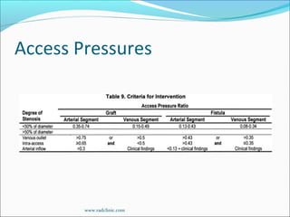 Access Pressures
www.radclinic.com
 