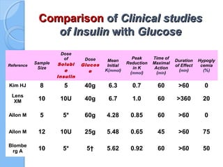 ComparisonComparison ofof Clinical studiesClinical studies
of Insulinof Insulin withwith GlucoseGlucose
Reference
Sample
Size
Dose
of
Solubl
e
Insulin
Dose
Glucos
e
Mean
Initial
K(mmol)
Peak
Reduction
in K
(mmol)
Time of
Maximal
Action
(min)
Duration
of Effect
(min)
Hypogly
cemia
(%)
Kim HJ 8 5 40g 6.3 0.7 60 >60 0
Lens
XM 10 10U 40g 6.7 1.0 60 >360 20
Allon M 5 5* 60g 4.28 0.85 60 >60 0
Allon M 12 10U 25g 5.48 0.65 45 >60 75
Blombe
rg A 10 5* 5† 5.62 0.92 60 >60 50
 