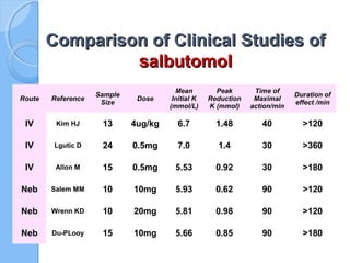 Comparison of Clinical Studies ofComparison of Clinical Studies of
salbutomolsalbutomol
Route Reference
Sample
Size
Dose
Mean
Initial K
(mmol/L)
Peak
Reduction
K (mmol)
Time of
Maximal
action/min
Duration of
effect /min
IV Kim HJ 13 4ug/kg 6.7 1.48 40 >120
IV Lgutic D 24 0.5mg 7.0 1.4 30 >360
IV Allon M 15 0.5mg 5.53 0.92 30 >180
Neb Salem MM 10 10mg 5.93 0.62 90 >120
Neb Wrenn KD 10 20mg 5.81 0.98 90 >120
Neb Du-PLooy 15 10mg 5.66 0.85 90 >180
 