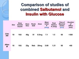 Comparison of studies ofComparison of studies of
combinedcombined SalbutamolSalbutamol andand
Insulin with GlucoseInsulin with Glucose
Size
Dose
Soluble
Insulin
Dose
Gluc
Route
Salb
Dose
Mean
Initial
K
(meq)
Peak
Reduct
K (meq)
Time of
Maximal
Action
(min)
Duration
of
Effect
(min)
LiouLiou
HHHH
10 10U 40g IV 0.5mg 7.1 1.5 60 >360
AllonAllon
MM
10 10U 25g Neb 20mg 5.89 1.21 60 >60
 