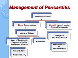 Management of PericarditisManagement of Pericarditis
 