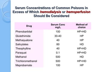 Serum Concentrations of Common Poisons inSerum Concentrations of Common Poisons in
Excess of WhichExcess of Which hemodialysishemodialysis oror hemoperfusionhemoperfusion
Should Be ConsideredShould Be Considered
Drug
Serum Conc
mg/L
Method of
choice
Phenobarbital 100 HP>HD
Glutethimide 30-40 HP
Methaqualone 40 HP
Salicylates 80 HD
Theophylline 40 HP>HD
Paraquat 0.1 HP>HD
Methanol 500 HD
Trichloromethanol 500 HP>HD
Meprobamate 100 HP
 