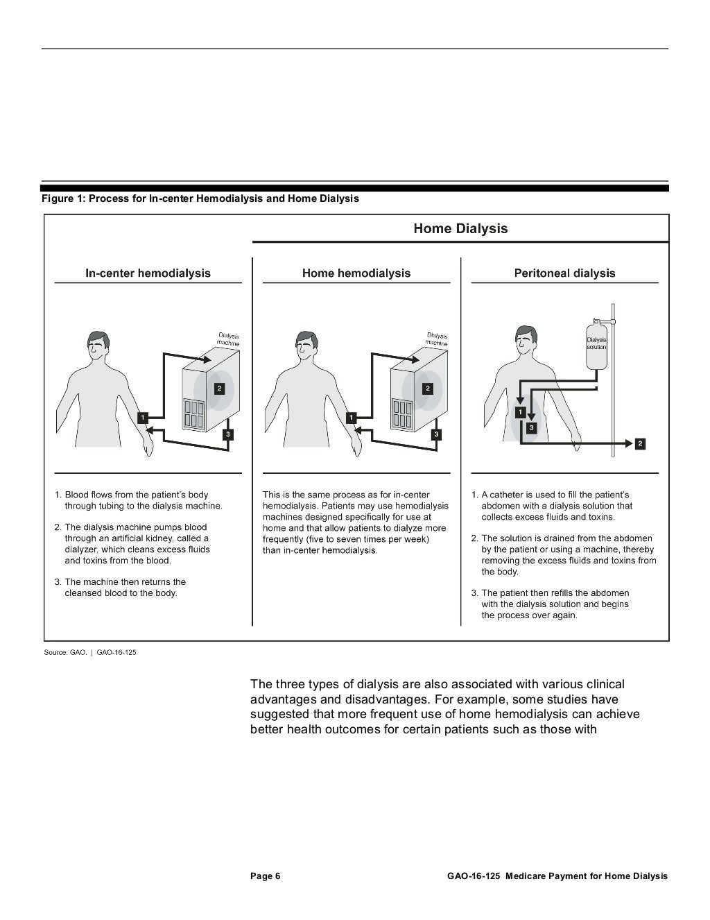 End Stage Renal Disease Medicare Coverage of Home Dialysis