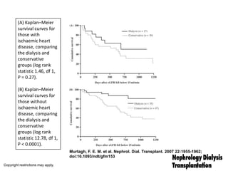 Copyright restrictions may apply.
Murtagh, F. E. M. et al. Nephrol. Dial. Transplant. 2007 22:1955-1962;
doi:10.1093/ndt/gfm153
(A) Kaplan–Meier
survival curves for
those with
ischaemic heart
disease, comparing
the dialysis and
conservative
groups (log rank
statistic 1.46, df 1,
P = 0.27).
(B) Kaplan–Meier
survival curves for
those without
ischaemic heart
disease, comparing
the dialysis and
conservative
groups (log rank
statistic 12.78, df 1,
P < 0.0001).
 