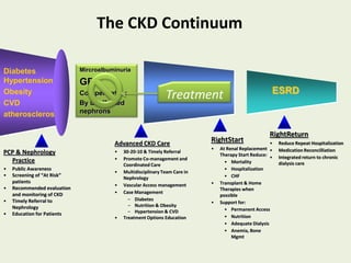 ESRDCKD
Diabetes
Hypertension
Obesity
CVD
atherosclerosis
Advanced CKD Care
• 30-20-10 & Timely Referral
• Promote Co-management and
Coordinated Care
• Multidisciplinary Team Care in
Nephrology
• Vascular Access management
• Case Management
– Diabetes
– Nutrition & Obesity
– Hypertension & CVD
• Treatment Options Education
RightStart
• At Renal Replacement
Therapy Start Reduce:
• Mortality
• Hospitalization
• CHF
• Transplant & Home
Therapies when
possible
• Support for:
• Permanent Access
• Nutrition
• Adequate Dialysis
• Anemia, Bone
Mgmt
PCP & Nephrology
Practice
• Public Awareness
• Screening of “At Risk”
patients
• Recommended evaluation
and monitoring of CKD
• Timely Referral to
Nephrology
• Education for Patients
RightReturn
• Reduce Repeat Hospitalization
• Medication Reconcilliation
• Integrated return to chronic
dialysis care
Mircroalbuminuria
GFR
Compensation
By unaffected
nephrons
Treatment
The CKD Continuum
 