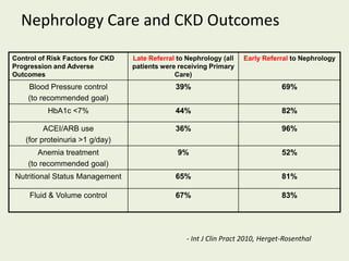 Nephrology Care and CKD Outcomes
Control of Risk Factors for CKD
Progression and Adverse
Outcomes
Late Referral to Nephrology (all
patients were receiving Primary
Care)
Early Referral to Nephrology
Blood Pressure control
(to recommended goal)
39% 69%
HbA1c <7% 44% 82%
ACEI/ARB use
(for proteinuria >1 g/day)
36% 96%
Anemia treatment
(to recommended goal)
9% 52%
Nutritional Status Management 65% 81%
Fluid & Volume control 67% 83%
- Int J Clin Pract 2010, Herget-Rosenthal
 