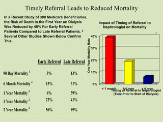 Timely Referral Leads to Reduced Mortality
0%
10%
20%
30%
40%
< 1 month 1-4 mos > 4 mosOneYearMortalityRate
Timing of Referral to Nephrologist
(Time Prior to Start of Dialysis)
Impact of Timing of Referral to
Nephrologist on Mortality
Early Referral Late Referral
90 Day Mortality 3
3% 13%
6 Month Mortality 4
13% 31%
1 Year Mortality 5
6% 39%
1 Year Mortality 2 22% 41%
2 Year Mortality 6
56% 69%
2
5
In a Recent Study of 300 Medicare Beneficiaries,
the Risk of Death in the First Year on Dialysis
Was Reduced by 48% For Early Referral
Patients Compared to Late Referral Patients. 2
Several Other Studies Shown Below Confirm
This.
 