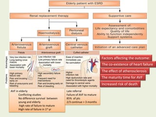 AVF in elderly
Conflicting studies
No difference survival between
young and elderly
high rate of failure to mature
High rate of failure in 1st yr
Late referral
Failure of AVF to mature
85% of pts
2/3 continue > 3 months
The effect of atherosclerosis
The co-existence of heart failure
The maturity time for AVF
Increased risk of death
Factors affecting the outcome:
 