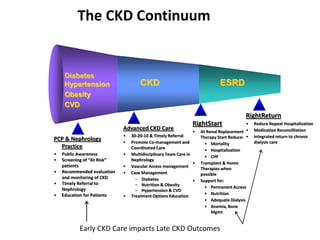 The CKD Continuum
ESRDCKD
Diabetes
Hypertension
Obesity
CVD
Advanced CKD Care
• 30-20-10 & Timely Referral
• Promote Co-management and
Coordinated Care
• Multidisciplinary Team Care in
Nephrology
• Vascular Access management
• Case Management
– Diabetes
– Nutrition & Obesity
– Hypertension & CVD
• Treatment Options Education
RightStart
• At Renal Replacement
Therapy Start Reduce:
• Mortality
• Hospitalization
• CHF
• Transplant & Home
Therapies when
possible
• Support for:
• Permanent Access
• Nutrition
• Adequate Dialysis
• Anemia, Bone
Mgmt
PCP & Nephrology
Practice
• Public Awareness
• Screening of “At Risk”
patients
• Recommended evaluation
and monitoring of CKD
• Timely Referral to
Nephrology
• Education for Patients
RightReturn
• Reduce Repeat Hospitalization
• Medication Reconcilliation
• Integrated return to chronic
dialysis care
Early CKD Care impacts Late CKD Outcomes
 