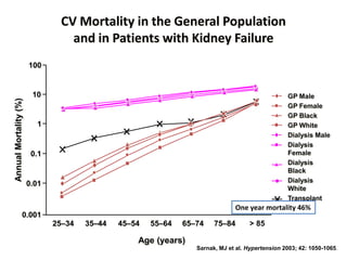CV Mortality in the General Population
and in Patients with Kidney Failure
AnnualMortality(%)
GP Male
GP Female
GP Black
GP White
Dialysis Male
Dialysis
Female
Dialysis
Black
Dialysis
White
Transplant
100
10
1
0.1
0.01
25–34 35–44 45–54 55–64 65–74 75–84 > 85
Age (years)
0.001
Sarnak, MJ et al. Hypertension 2003; 42: 1050-1065.
One year mortality 46%
 