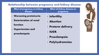 Relationship between pregnancy and kidney disease
Effect of pregnancy on kidney
disease
Effect of kidney disease on
pregnancy
- Worsening proteinuria.
- Deterioration of renal
function.
- Hypertension and
preeclampsia.
- Infertility.
- Abortion
- Preterm delivery.
- IUGR.
- Preeclampsia.
- Polyhydramnios.
 