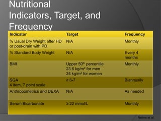 Nutritional
Indicators, Target, and
Frequency
Indicator                     Target                  Frequency
% Usual Dry Weight after HD   N/A                     Monthly
or post-drain with PD
% Standard Body Weight        N/A                     Every 4
                                                      months
BMI                           Upper 50th percentile   Monthly
                              23.6 kg/m2 for men
                              24 kg/m2 for women
SGA                           ≥ 6-7                   Biannually
4 item, 7 point scale
Anthropometrics and DEXA      N/A                     As needed


Serum Bicarbonate             ≥ 22 mmol/L             Monthly


                                                             Nelms et al.
 