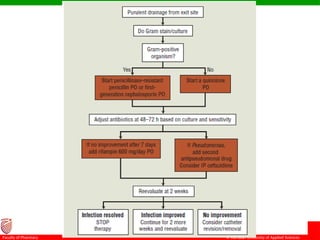 © Ramaiah University of Applied Sciences
26
Faculty of Pharmacy
 