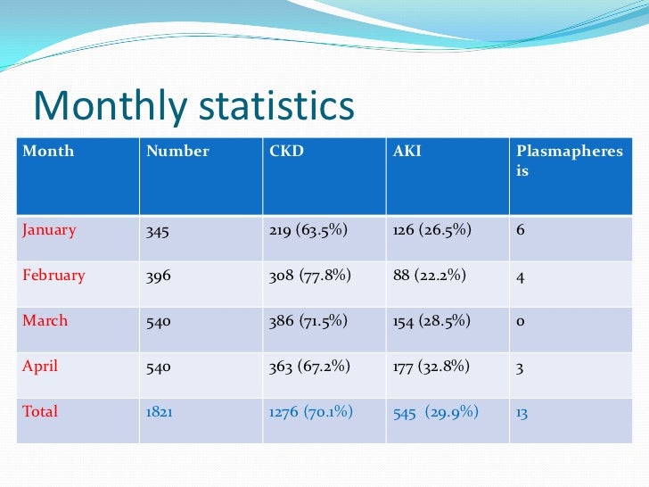Dialysis statistics(JanApril'11)