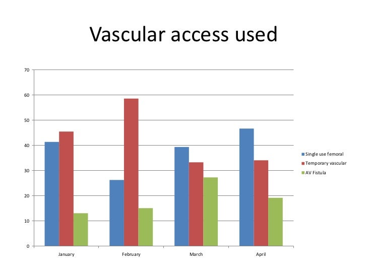 Dialysis statistics(JanApril'11)