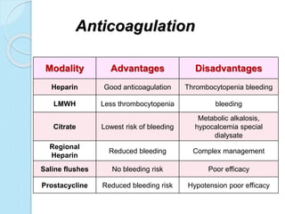 Anticoagulation
Modality Advantages Disadvantages
Heparin Good anticoagulation Thrombocytopenia bleeding
LMWH Less thrombocytopenia bleeding
Citrate Lowest risk of bleeding
Metabolic alkalosis,
hypocalcemia special
dialysate
Regional
Heparin
Reduced bleeding Complex management
Saline flushes No bleeding risk Poor efficacy
Prostacycline Reduced bleeding risk Hypotension poor efficacy
 