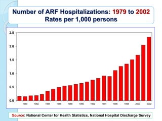 Number of ARF Hospitalizations: 1979 to 2002
Rates per 1,000 persons
0.0
0.5
1.0
1.5
2.0
2.5
1980 1982 1984 1986 1988 1990 1992 1994 1996 1998 2000 2002
Source: National Center for Health Statistics, National Hospital Discharge Survey
 