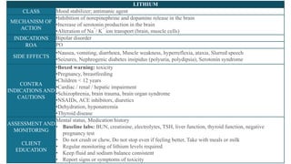LITHIUM
CLASS Mood stabilizer; antimanic agent
MECHANISM OF
ACTION
•Inhibition of norepinephrine and dopamine release in the brain
•Increase of serotonin production in the brain
•Alteration of Na
+
/ K
+
ion transport (brain, muscle cells)
INDICATIONS Bipolar disorder
ROA PO
SIDE EFFECTS
•Nausea, vomiting, diarrhoea, Muscle weakness, hyperreflexia, ataxia, Slurred speech
•Seizures, Nephrogenic diabetes insipidus (polyuria, polydipsia), Serotonin syndrome
CONTRA
INDICATIONS AND
CAUTIONS
•Boxed warning: toxicity
•Pregnancy, breastfeeding
•Children < 12 years
•Cardiac / renal / hepatic impairment
•Schizophrenia, brain trauma, brain organ syndrome
•NSAIDs, ACE inhibitors, diuretics
•Dehydration, hyponatremia
•Thyroid disease
ASSESSMENT AND
MONITORING
CLIENT
EDUCATION
Mental status, Medication history
• Baseline labs: BUN, creatinine, electrolytes, TSH, liver function, thyroid function, negative
pregnancy test
• Do not crush or chew, Do not stop even if feeling better, Take with meals or milk
• Regular monitoring of lithium levels required
• Keep fluid and sodium balance consistent
• Report signs or symptoms of toxicity
 