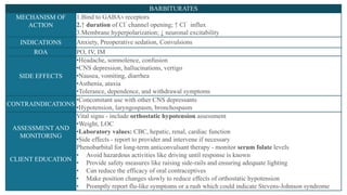 BARBITURATES
MECHANISM OF
ACTION
1.Bind to GABAA receptors
2.↑ duration of Cl
-
channel opening; ↑ Cl
-
influx
3.Membrane hyperpolarization; ↓ neuronal excitability
INDICATIONS Anxiety, Preoperative sedation, Convulsions
ROA PO, IV, IM
SIDE EFFECTS
•Headache, somnolence, confusion
•CNS depression, hallucinations, vertigo
•Nausea, vomiting, diarrhea
•Asthenia, ataxia
•Tolerance, dependence, and withdrawal symptoms
CONTRAINDICATIONS
•Concomitant use with other CNS depressants
•Hypotension, laryngospasm, bronchospasm
ASSESSMENT AND
MONITORING
CLIENT EDUCATION
Vital signs - include orthostatic hypotension assessment
•Weight, LOC
•Laboratory values: CBC, hepatic, renal, cardiac function
•Side effects - report to provider and intervene if necessary
Phenobarbital for long-term anticonvulsant therapy - monitor serum folate levels
• Avoid hazardous activities like driving until response is known
• Provide safety measures like raising side-rails and ensuring adequate lighting
• Can reduce the efficacy of oral contraceptives
• Make position changes slowly to reduce effects of orthostatic hypotension
• Promptly report flu-like symptoms or a rash which could indicate Stevens-Johnson syndrome
 