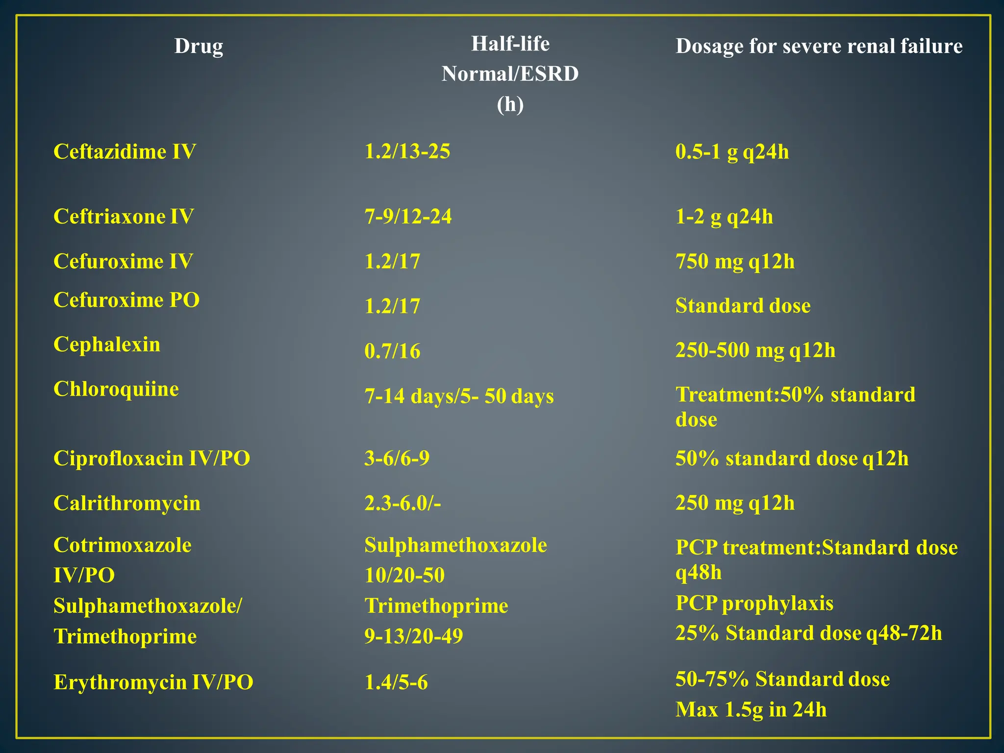 Drug Dosage for severe renal failure
Ceftazidime IV
Half-life
Normal/ESRD
(h)
1.2/13-25 0.5-1 g q24h
1-2 g q24h
750 mg q12h
Standard dose
250-500 mg q12h
Ceftriaxone IV
Cefuroxime IV
Cefuroxime PO
Cephalexin
Chloroquiine
7-9/12-24
1.2/17
1.2/17
0.7/16
7-14 days/5- 50 days Treatment:50% standard
dose
50% standard dose q12h
250 mg q12h
PCP treatment:Standard dose
q48h
PCP prophylaxis
25% Standard dose q48-72h
Ciprofloxacin IV/PO
Calrithromycin
Cotrimoxazole
IV/PO
Sulphamethoxazole/
Trimethoprime
Erythromycin IV/PO
3-6/6-9
2.3-6.0/-
Sulphamethoxazole
10/20-50
Trimethoprime
9-13/20-49
1.4/5-6 50-75% Standard dose
Max 1.5g in 24h
 