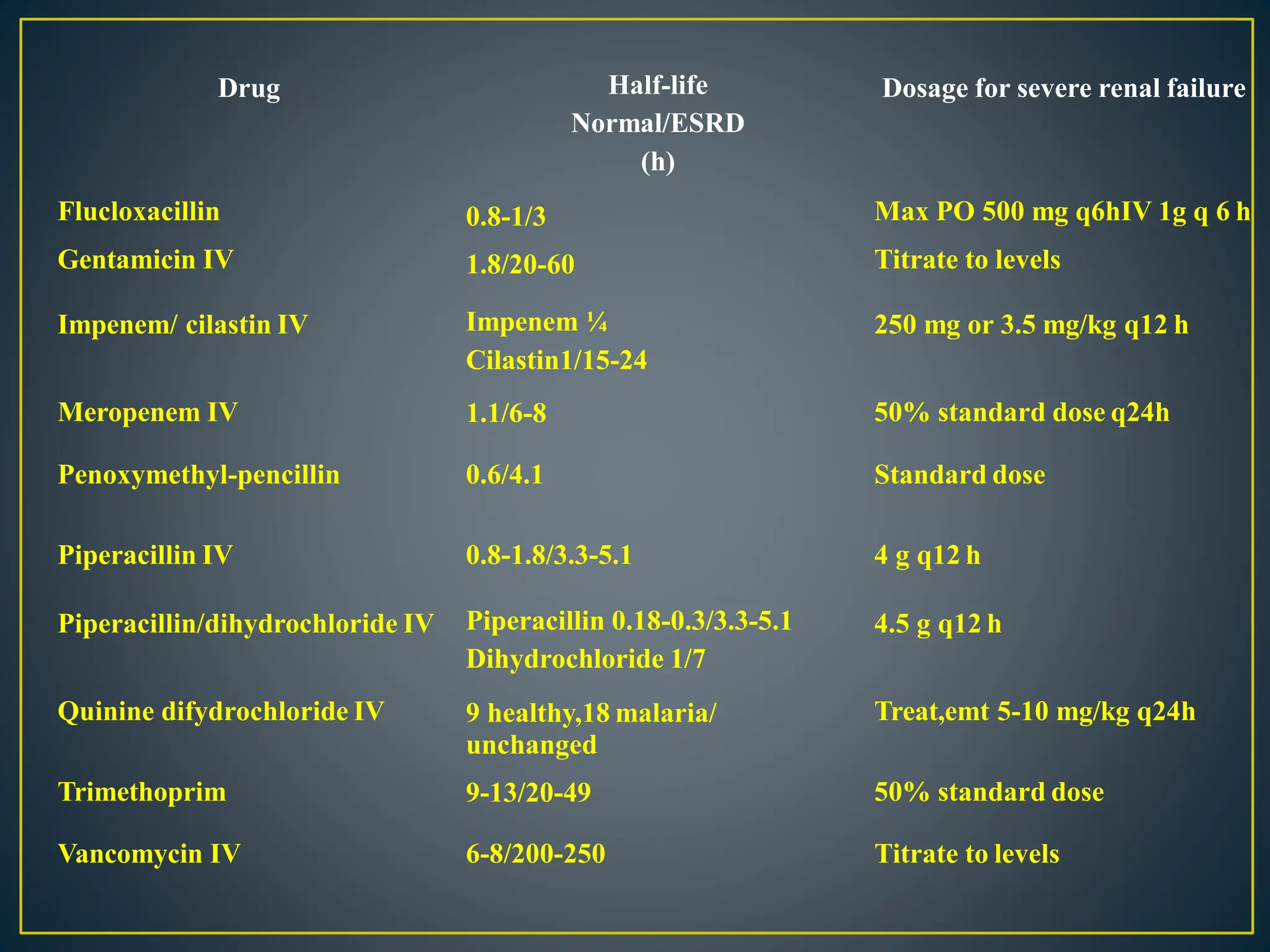 Drug Half-life
Normal/ESRD
(h)
Dosage for severe renal failure
Flucloxacillin
Gentamicin IV
0.8-1/3
1.8/20-60
Max PO 500 mg q6hIV 1g q 6 h
Titrate to levels
Impenem/ cilastin IV 250 mg or 3.5 mg/kg q12 h
Meropenem IV
Impenem ¼
Cilastin1/15-24
1.1/6-8 50% standard dose q24h
Penoxymethyl-pencillin 0.6/4.1 Standard dose
Piperacillin IV 0.8-1.8/3.3-5.1 4 g q12 h
Piperacillin/dihydrochloride IV 4.5 g q12 h
Quinine difydrochloride IV Treat,emt 5-10 mg/kg q24h
Trimethoprim
Piperacillin 0.18-0.3/3.3-5.1
Dihydrochloride 1/7
9 healthy,18 malaria/
unchanged
9-13/20-49 50% standard dose
Vancomycin IV 6-8/200-250 Titrate to levels
 