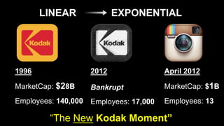 EXPONENTIALLINEAR
1996
MarketCap: $28B
Employees: 140,000
2012
Bankrupt
Employees: 17,000
April 2012
MarketCap: $1B
Employees: 13
“The New Kodak Moment”
 