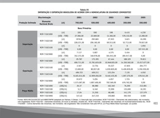 403
Tabela 05
Importação e Exportação Brasileira de acordo com a nomenclatura de Diamonds Commodities
Discriminação 2001 2002 2003 2004 2005
Produção Estimada
Diamante
Nacional Bruto
(ct) 700.000 500.000 400.000 300.000 300.000
Bens Primários
Importação
NCM 71021000
(ct) 320 500 198 6.415 4.230
(US$ – FOB) 27.066,00 22.669,00 14.366,00 578.132,00 12.280,00
NCM 71022100
(ct) 197618 292.865 27.923 3.621 10.290
(US$ – FOB) 228.231,00 206.182,00 69.013,00 52.713,00 79.837,00
NCM 71023100
(ct) 0 0 0 0 1.955
(US$ – FOB) 0,00 0,00 0,00 0,00 197.531,00
NCM 71023900
(ct) 7.117 5.807 4.575 5.454 0
(US$ – FOB) 352.372,00 348.978,00 304.943,00 285.917,00 0,00
Exportação
NCM 71021000
(ct) 29.787 175.395 67.444 188.329 70.811
(US$ – FOB) 606.711,00 15.781.819,00 10.948.835,00 14.350.562,00 15.017.677,00
NCM 71022100
(ct) 2.567 12.754 55.227 47.835 204.777
(US$ – FOB) 13.600,00 80.837,00 4.030.820,00 6.490.839,00 3.356.550,00
NCM 71023100
(ct) 496.723 409.211 123.254 7.135 4.932
(US$ – FOB) 8.465.614,00 12.909.656,00 8.440.435,00 1.007.270,00 678.541,00
NCM 71023900
(ct) 10.672 5.204 4.657 1.724 0
(US$ – FOB) 1.573.287,00 1.807.400,00 702.569,00 676.762,00 0,00
Preço Médio
NCM 71021000 (US$/ct) 20,37 86,980 162,340 76,200 212,081
NCM 71022100 (US$/ct) 5,3 6,340 72,990 135,690 16,391
NCM 71023100 (US$/ct) 17,04 31,550 68,480 141,170 137,579
NCM 71023900 (US$/ct) 147,42 347,310 150,860 392,550 0,000
Fontes: MDIC/SECEX/DECEX and MME/DNPM (adaptado por Nahass, S.)Notas: (1) Descrição das commodities: NCM 71021000 – Diamantes não selecionados, não montados,
nem engastados; NCM 71022100 – Diamantes industriais, em bruto ou serrados, clivados etc.; NCM 71023100 – Diamantes não industriais, em bruto/serrados/clivados etc.; NCM
71023900 – Outros diamantes não industriais, não montados, não engastados. Não considerado mais pelo KPCS; (2) Preço Médio Base Exportação. (ct) quilate.
 