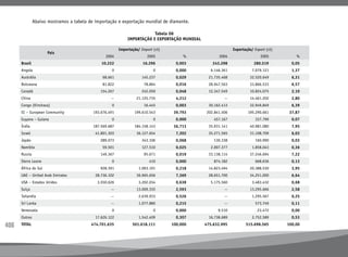 406
	 Abaixo mostramos a tabela de importação e exportação mundial de diamante.
Tabela 06
Importação e Exportação Mundial
País
Importação/ Import (ct) Exportação/ Export (ct)
2004 2005 % 2004 2005 %
Brasil 10.222 16.296 0,003 243.298 280.519 0,05
Angola 0 0 0,000 6.146.361 7.079.121 1,37
Austrália 68.661 145.237 0,029 21.735.468 32.520.649 6,31
Botswana 81.822 78.864 0,016 28.947.563 33.866.533 6,57
Canadá 154.267 242.059 0,048 12.347.549 10.824.075 2,10
China -- 21.125.735 4,212 -- 14.461.202 2,80
Congo (Kinshasa) 0 16.445 0,003 30.162.413 32.949.849 6,39
EC – European Community 193.676.491 199.610.543 39,793 202.841.506 195.290.661 37,87
Guyana – Guiana 0 0 0,000 457.167 337.799 0,07
Índia 187.569.687 184.158.143 36,713 35.931.141 40.981.080 7,95
Israel 41.801.303 36.127.654 7,202 35.271.565 31.108.709 6,03
Japão 289.073 343.106 0,068 130.338 160.990 0,03
Namíbia 59.501 127.510 0,025 2.007.377 1.858.043 0,36
Russia 149.367 95.671 0,019 33.138.114 37.246.694 7,22
Sierra Leone 0 410 0,000 874.182 668.636 0,13
África do Sul 928.391 1.093.191 0,218 14.823.494 20.388.530 3,95
UAE – United Arab Emirates 28.736.102 36.965.656 7,369 28.651.700 34.251.000 6,64
USA – Estados Unidos 3.550.626 3.202.034 0,638 5.175.560 3.483.432 0,68
Suíça -- 13.009.335 2,593 -- 13.295.666 2,58
Tailandia -- 2.639.933 0,526 -- 1.295.567 0,25
Sri Lanka -- 1.077.880 0,215 -- 573.749 0,11
Venezuela 0 0 0,000 9.510 23.472 0,00
Outros 17.626.122 1.542.409 0,307 16.738.689 2.752.589 0,53
TOTAL 474.701.635 501.618.111 100,000 475.632.995 515.698.565 100,00
 
