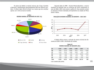 395
	 Os países que detêm as maiores reservas são: Congo, Austrália
e Botsuana, representando aproximadamente 60% das reservas mun-
diais. O último dado oficial do Brasil nos mostra que ele contribui
apenas com 7,6% da reserva mundial.
	 Segundo dados do AMB – Anuário Mineral Brasileiro, a reserva
brasileira de diamante teve um acréscimo de 223% comparando os
anos de 2006 e 2007 como mostra o gráfico 01. Esse aumento se deve
às pesquisas minerais realizadas principalmente nos estados de Minas
Gerais e Bahia.
	 A tabela abaixo mostra a evolução da reserva nacional de dia-
mantes de 2003 a 2007, distribuído por estado.
Tabela 03
Reserva Nacional de Diamante (Mct)
UF 2.003 2.004 2.005 2.006 2.007 %
MG 16,90 15,76 26,80 10,31 63,51 61,56
MT 13,40 27,00 15,00 19,90 8,20 7,95
BA 2,50 2,50 2,50 1,30 28,10 27,24
PR 0,00 0,00 0,00 0,18 2,80 2,71
GO 0,29 0,29 0,29 0,29 0,55 0,53
Total 33,09 45,55 44,59 31,98 103,16 100
Fonte: SisMINE-AMB (DNPM)
Gráfico
RESERVA MUNDIAL DE DIAMANTES EM 2007 (%)
Gráfico 1
EVOLUÇÃO DA RESERVA NACIONAL DE DIAMANTE – 2003-2007
 