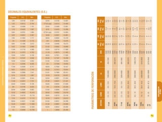 3,2 
2 
1,4 
62 63 
INFORMATIVAS 
TABLAS 
DIAMANTINA CHRISTENSEN TRADING 
DECIMALES EQUIVALENTES (D.E.) 
PARÁMETROS DE PERFORACIÓN 
Pulgadas D.E. Mm. Pulgadas D.E. Mm. 
1/64 0.0156 0.397 33/64 0.5156 13.097 
1/32 0.0312 0.794 17732 (ojo) 0.5312 13.494 
3/64 0.0469 1.191 25/64 0.5469 13.891 
1/16 0.0425 1.587 9/16 0.5425 14.286 
5/64 0.0781 1.984 37764 (ojo) 0.5781 14.684 
3/32 0.0937 2.381 19/32 0.5937 15.081 
7/64 0.1094 1.771 39/64 0.6094 15.478 
1/8 0.1250 2.175 5/8 0.6250 15.875 
9/64 0.1406 3.572 41/64 0.6406 16.272 
5/32 0.1562 3.969 21/32 0.6562 16.669 
11/64 0.1719 4.366 43/64 0.6719 17.066 
3/16 0.1875 4.762 11/16 0.6875 17.462 
13/64 0.2031 5.159 49/64 0.7031 17.859 
7/32 0.2187 5.556 25/32 0.7187 18.256 
15/64 0.2344 5.953 51/64 0.7344 18.653 
1/4 0.2500 6.350 3/4 0.7500 19.050 
17/64 0.2656 6.747 49/64 0.7656 19.447 
9/32 0.2812 7.144 25/32 0.7812 19.644 
19/64 0.2969 7.541 51/61 0.7969 20.241 
5/16 0.3125 1.887 13/16 0.8125 20.637 
21/64 0.3281 8.344 52/64 0.8281 21.034 
11/32 0.3437 7.731 27/32 0.8437 21.431 
23/64 0.3594 9.126 55/64 0.8594 21.828 
3/8 0.3750 9.525 7/8 0.8750 22.225 
25/64 0.3906 9.992 57/64 0.8906 22.622 
13/32 0-4062 10.310 29/32 0.9062 23.019 
27/64 0.4219 10.716 59/64 0.9219 23.416 
7/16 0.4375 11.112 15/16 0.9375 23.813 
29/64 0.4531 11.509 61/64 0.9531 24.209 
15/32 0.4687 11.906 31/32 0.9687 24.606 
31/64 0.4844 12.303 63/64 0.9844 25.005 
1/2 0.5000 12.700 1 1.0000 25.400 
200 
Pulg./ 
Min. 
SISTEMA G/MIN L/MIN Lb Kl RPM 
10 
6 
4,25 
8,5 
5 
3,5 
8,5 
5 
3,5 
6,75 
4 
2,75 
2300 
1400 
1000 
2000 
1200 
850 
1700 
1000 
700 
1700 
1000 
700 
1350 
800 
550 
1000 
600 
400 
800 
500 
350 
532 
4 
2,5 
1,75 
11,5 
75 
250 
Pulg./ 
Min. 
8 
4,8 
3,4 
6,8 
4 
2,8 
6,8 
4 
2,8 
5,4 
3,2 
2,2 
4 
2,4 
1,6 
9,2 
5,6 
4 
80 
Pulg./ 
Min. 
25 
15 
11 
22 
13 
9 
22 
13 
9 
17 
10 
7 
13 
85 
10 
63 
29 
18 
13 
100 
Pulg./ 
Min. 
20 
12 
9 
17 
10 
7 
17 
10 
7 
14 
86 
10 
64 
854 
23 
14 
10 
454-1350 
15.0 - 19.0 
2.5 - 3.5 
2000-5000 
4.0 - 5.0 
900-1800 
30.0 - 38.0 
2.3 - 3,5 
900-2270 
8.0 - 10 
6.0 - 8.0 
5000-10000 
10 - 12 
18 - 23 
9.0 - 13.0 
9.0 - 13.0 
23.0 - 30.0 
1810-3630 
68.0 - 87.0 
38.0 - 45.0 
1000-3000 
900-2270 
2000-5000 
2000-4000 
1360-2720 
3000-6000 
4000-8000 
2270-4540 
TT-46 
AXWL 
AO 
TT-56 
BXWL 
BO 
NXWL 
NO 
HXWL 
HO 
PO 
CP 
 