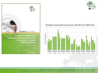 Integration of the ESAC-Net data collection / protocol at the ARHAI networks level - ESAC-Net Meeting
3rd Joint Meeting of the Antimicrobial Resistance and Healthcare-Associated Infections (ARHAI) Networks – Stockholm, 11-13 February 2015
0
5
10
15
20
25
2008
2009
2010
2011
2012
2008
2009
2010
2011
2012
2010
2011
2012
2008
2009
2010
2011
2012
2008
2009
2010
2011
2012
2008
2009
2010
2011
2012
2008
2009
2010
2011
2012
2008
2009
2010
2011
2012
2008
2009
2010
2011
2012
2008
2009
2010
2011
2012
Austria Belgium Estonia France Italy Lithuania Luxembourg Portugal Slovakia Spain
NofIAP/1000intubationdays
Intubation-associated pneumonia, HAI-Net ICU 2008-2012
 
