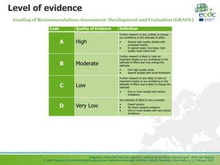 Integration of the ESAC-Net data collection / protocol at the ARHAI networks level - ESAC-Net Meeting
3rd Joint Meeting of the Antimicrobial Resistance and Healthcare-Associated Infections (ARHAI) Networks – Stockholm, 11-13 February 2015
Level of evidence
Code Quality of Evidence Definition
A High
Further research is very unlikely to change
our confidence in the estimate of effect.
 Several high-quality studies with
consistent results
 In special cases: one large, high-
quality multi-centre trial
B Moderate
Further research is likely to have an
important impact on our confidence in the
estimate of effect and may change the
estimate.
 One high-quality study
 Several studies with some limitations
C Low
Further research is very likely to have an
important impact on our confidence in the
estimate of effect and is likely to change the
estimate.
 One or more studies with severe
limitations
D Very Low
Any estimate of effect is very uncertain.
 Expert opinion
 No direct research evidence
 One or more studies with very severe
limitations
Grading of Recommendations Assessment, Development and Evaluation (GRADE)
 