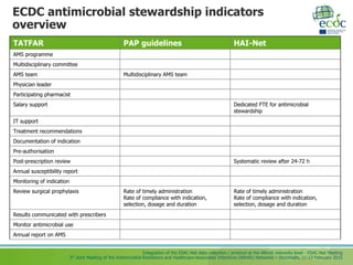 Integration of the ESAC-Net data collection / protocol at the ARHAI networks level - ESAC-Net Meeting
3rd Joint Meeting of the Antimicrobial Resistance and Healthcare-Associated Infections (ARHAI) Networks – Stockholm, 11-13 February 2015
ECDC antimicrobial stewardship indicators
overview
TATFAR PAP guidelines HAI-Net
AMS programme
Multidisciplinary committee
AMS team Multidisciplinary AMS team
Physician leader
Participating pharmacist
Salary support Dedicated FTE for antimicrobial
stewardship
IT support
Treatment recommendations
Documentation of indication
Pre-authorisation
Post-prescription review Systematic review after 24-72 h
Annual susceptibility report
Monitoring of indication
Review surgical prophylaxis Rate of timely administration
Rate of compliance with indication,
selection, dosage and duration
Rate of timely administration
Rate of compliance with indication,
selection, dosage and duration
Results communicated with prescribers
Monitor antimicrobial use
Annual report on AMS
 