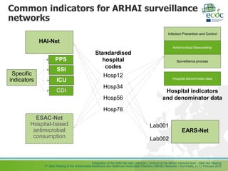 Integration of the ESAC-Net data collection / protocol at the ARHAI networks level - ESAC-Net Meeting
3rd Joint Meeting of the Antimicrobial Resistance and Healthcare-Associated Infections (ARHAI) Networks – Stockholm, 11-13 February 2015
Common indicators for ARHAI surveillance
networks
EARS-Net
HAI-Net
Lab001
Lab002
ESAC-Net
Hospital-based
antimicrobial
consumption
PPS
ICU
SSI
CDI
Specific
indicators
Hosp12
Hosp34
Hosp56
Hosp78
Standardised
hospital
codes
Hospital indicators
and denominator data
 