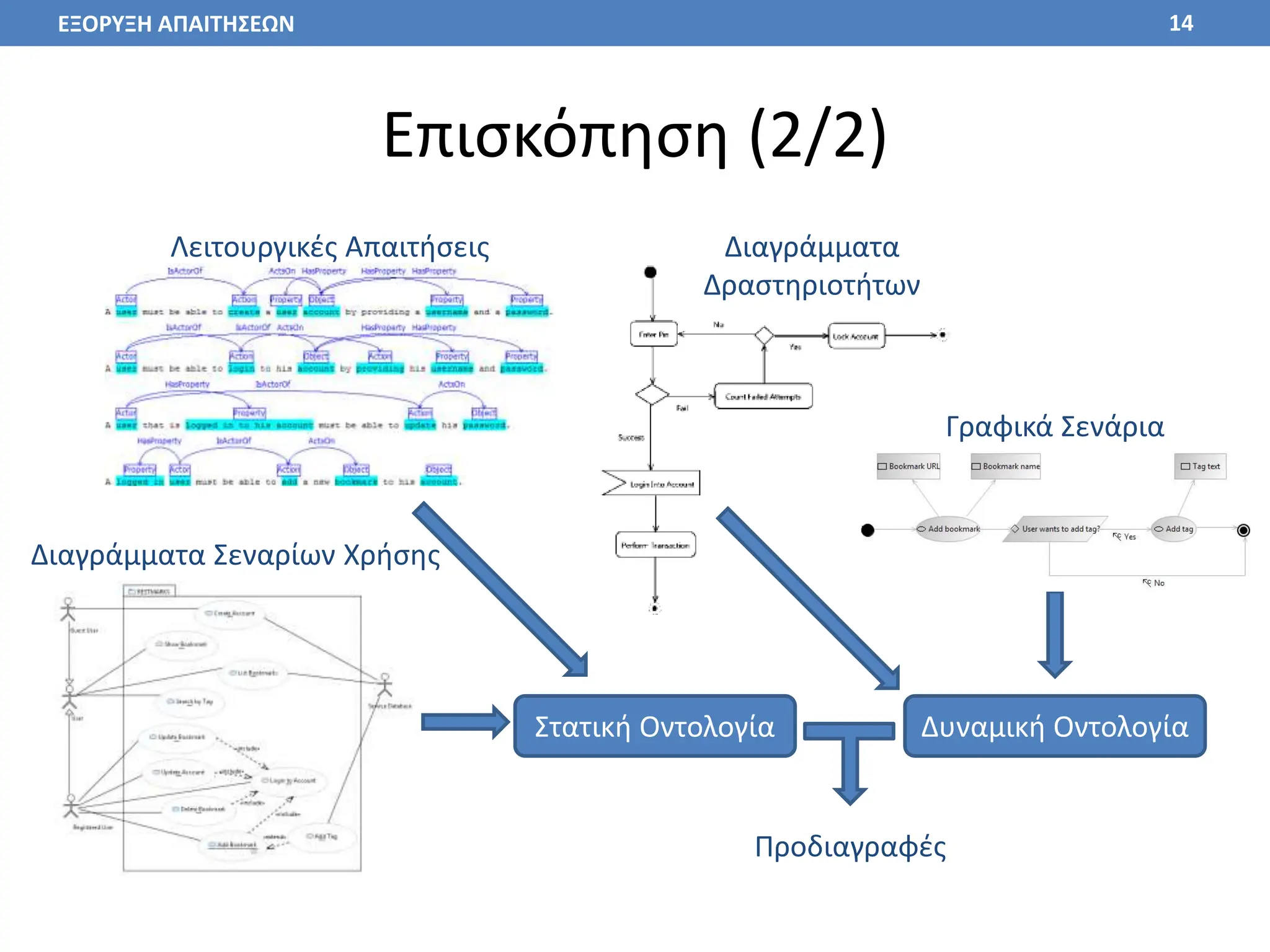 Επισκόπηση (2/2)
14
Στατική Οντολογία Δυναμική Οντολογία
Λειτουργικές Απαιτήσεις Διαγράμματα
Δραστηριοτήτων
Γραφικά Σενάρια
Διαγράμματα Σεναρίων Χρήσης
Προδιαγραφές
ΕΞΟΡΥΞΗ ΑΠΑΙΤΗΣΕΩΝ
 