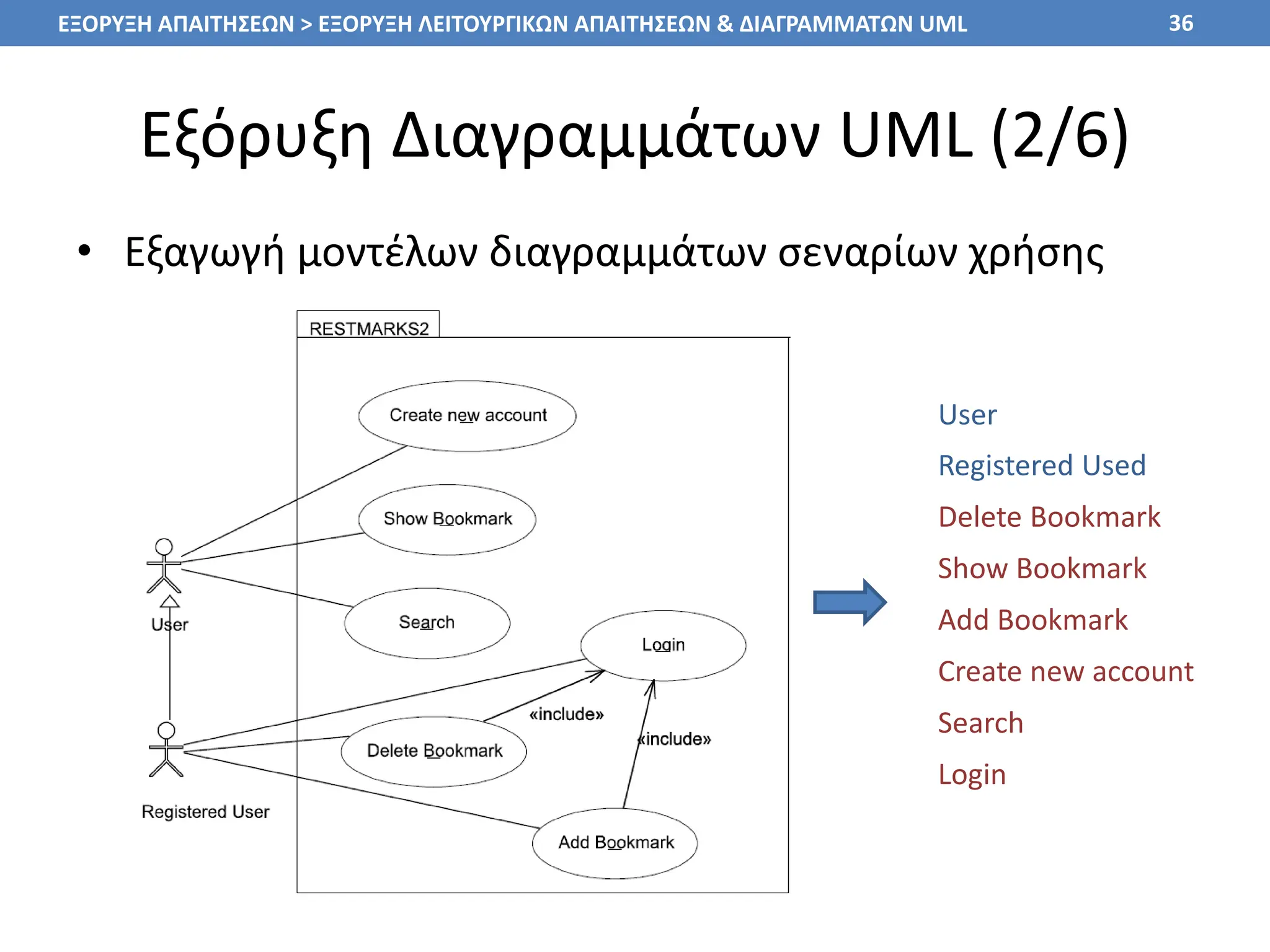Εξόρυξη Διαγραμμάτων UML (2/6)
• Εξαγωγή μοντέλων διαγραμμάτων σεναρίων χρήσης
36
User
Registered Used
Delete Bookmark
Show Bookmark
Add Bookmark
Create new account
Search
Login
ΕΞΟΡΥΞΗ ΑΠΑΙΤΗΣΕΩΝ > ΕΞΟΡΥΞΗ ΛΕΙΤΟΥΡΓΙΚΩΝ ΑΠΑΙΤΗΣΕΩΝ & ΔΙΑΓΡΑΜΜΑΤΩΝ UML
 