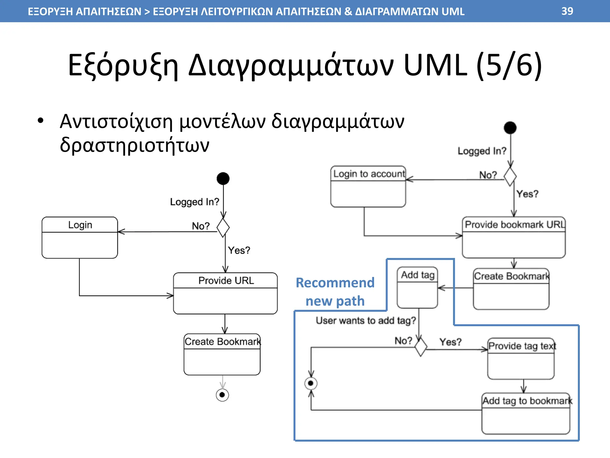 Εξόρυξη Διαγραμμάτων UML (5/6)
• Αντιστοίχιση μοντέλων διαγραμμάτων
δραστηριοτήτων
39
Recommend
new path
ΕΞΟΡΥΞΗ ΑΠΑΙΤΗΣΕΩΝ > ΕΞΟΡΥΞΗ ΛΕΙΤΟΥΡΓΙΚΩΝ ΑΠΑΙΤΗΣΕΩΝ & ΔΙΑΓΡΑΜΜΑΤΩΝ UML
 